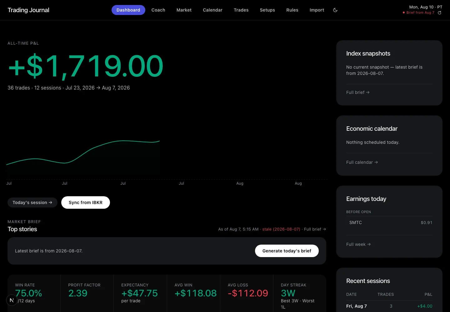 Tradelogue dashboard showing demo performance, market brief, and recent sessions